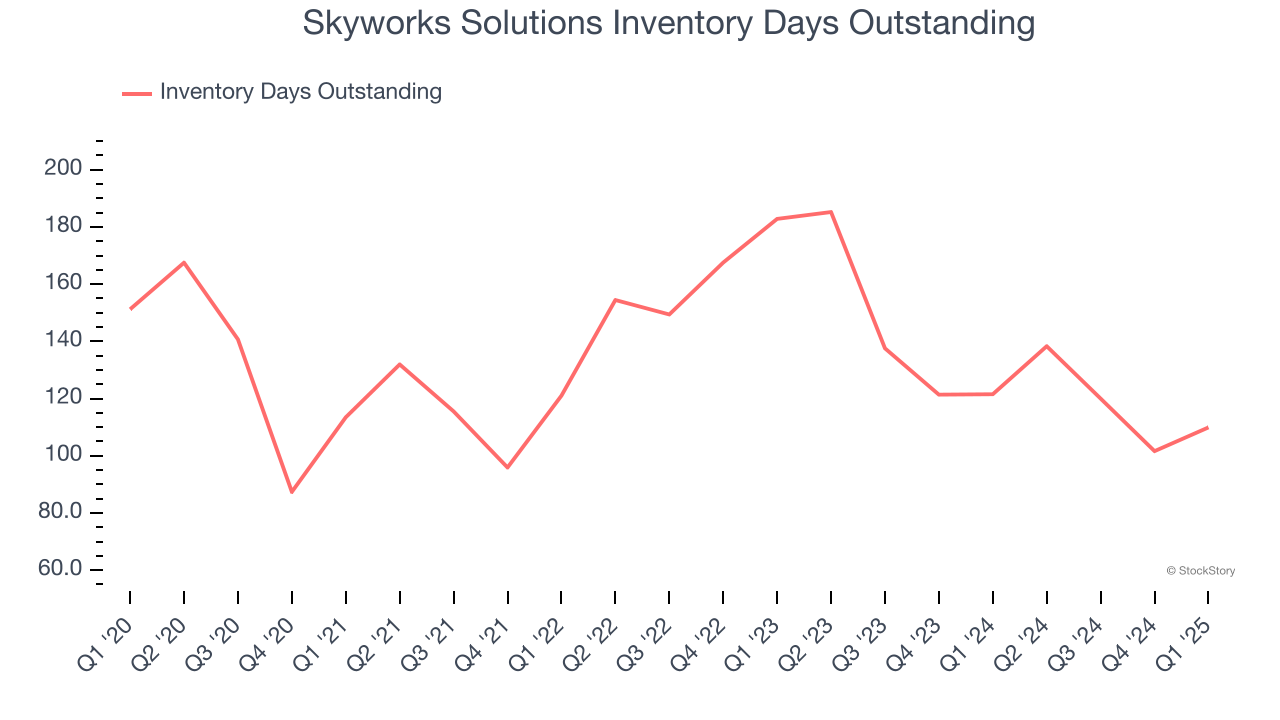 Skyworks Solutions Inventory Days Outstanding