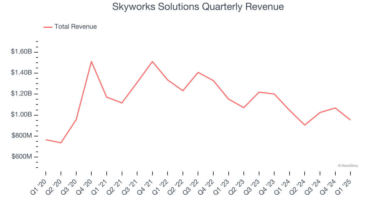 Skyworks Solutions Quarterly Revenue