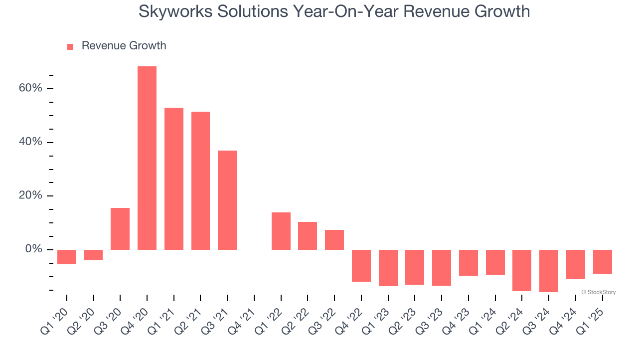 Skyworks Solutions Year-On-Year Revenue Growth