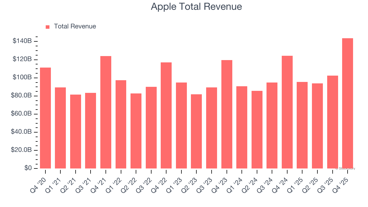 Apple Total Revenue