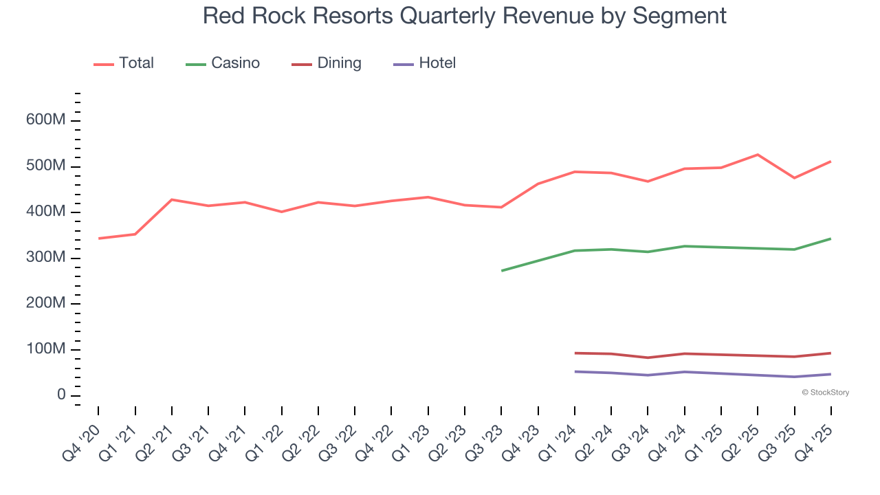 Red Rock Resorts Quarterly Revenue by Segment