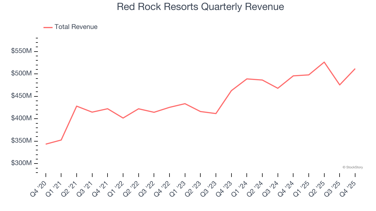 Red Rock Resorts Quarterly Revenue