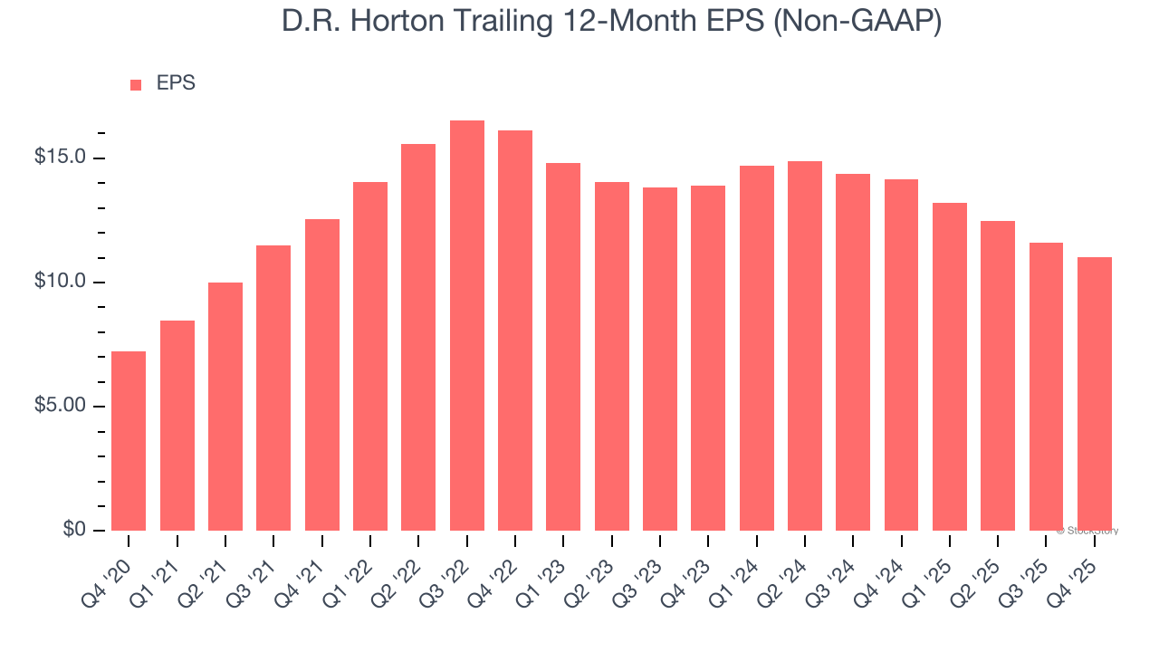 D.R. Horton Trailing 12-Month EPS (Non-GAAP)
