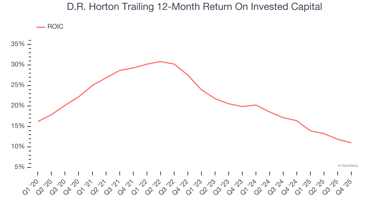 D.R. Horton Trailing 12-Month Return On Invested Capital