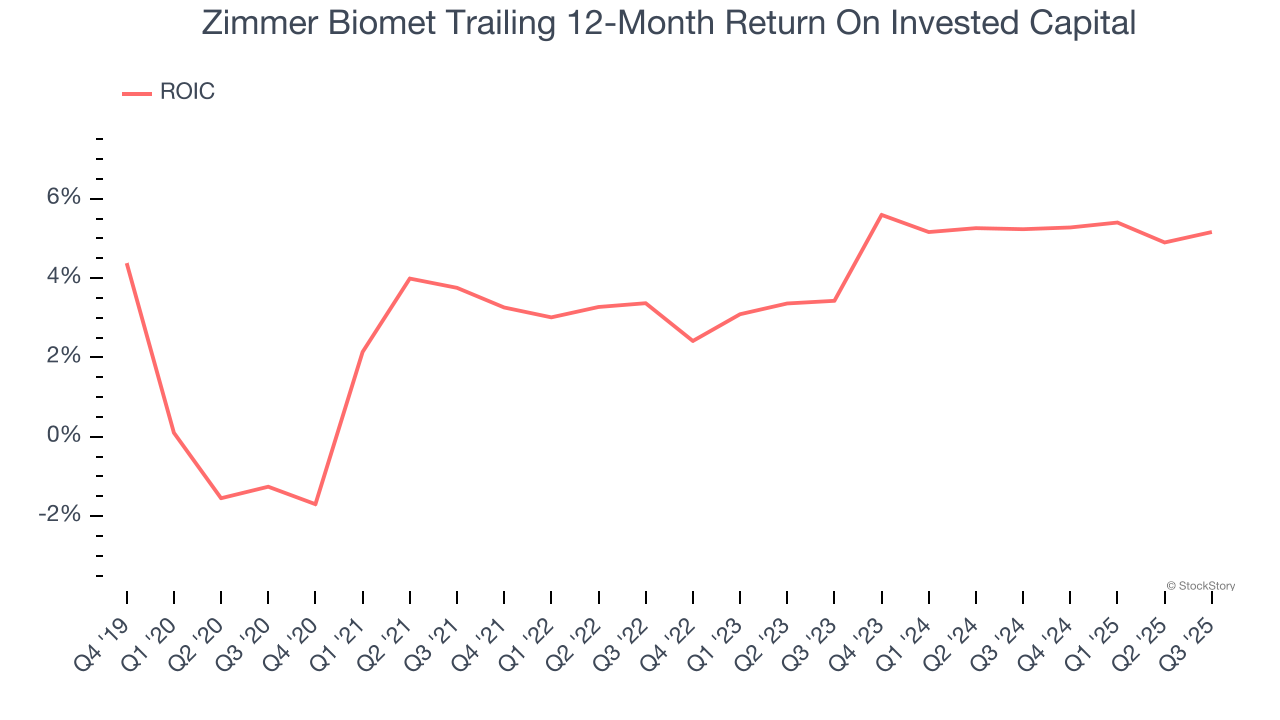 Zimmer Biomet Trailing 12-Month Return On Invested Capital