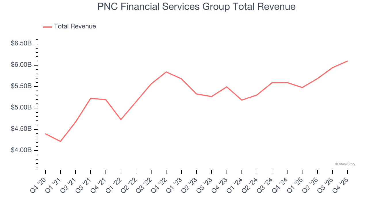 PNC Financial Services Group Total Revenue