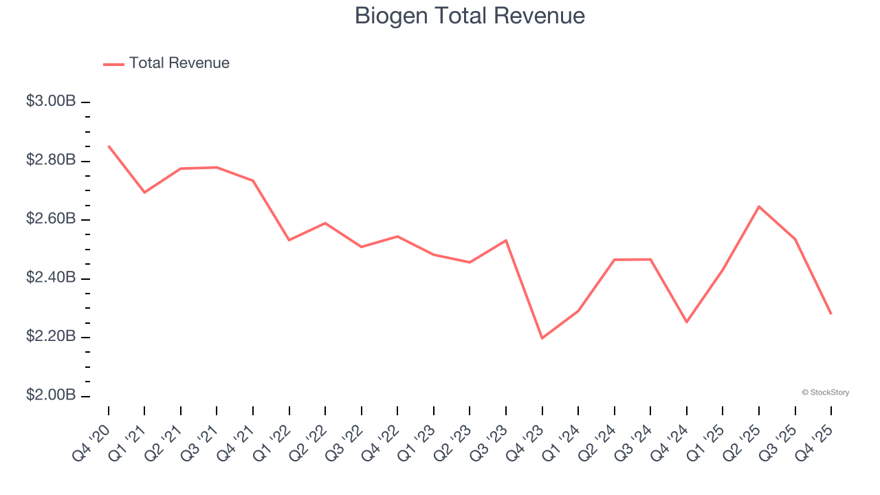 Biogen Total Revenue