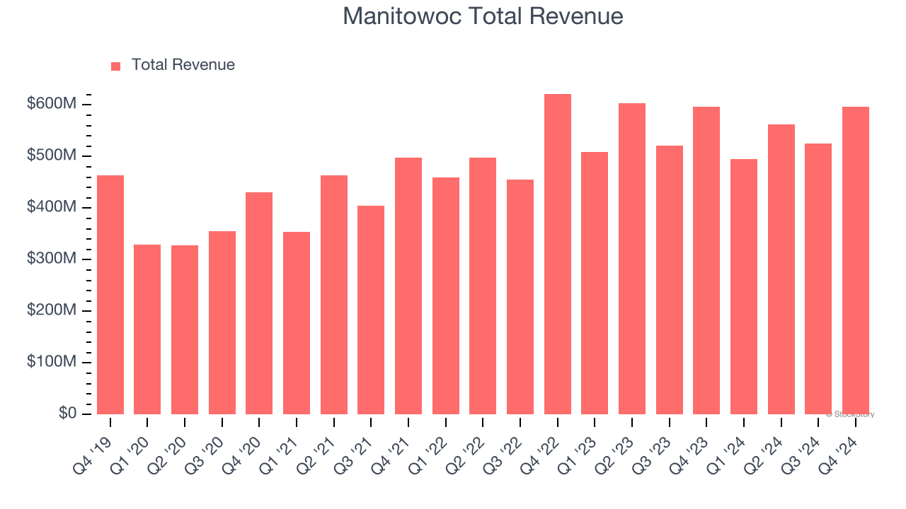 Manitowoc Total Revenue