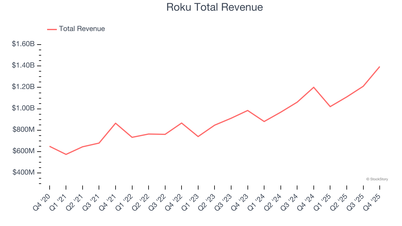 Roku Total Revenue