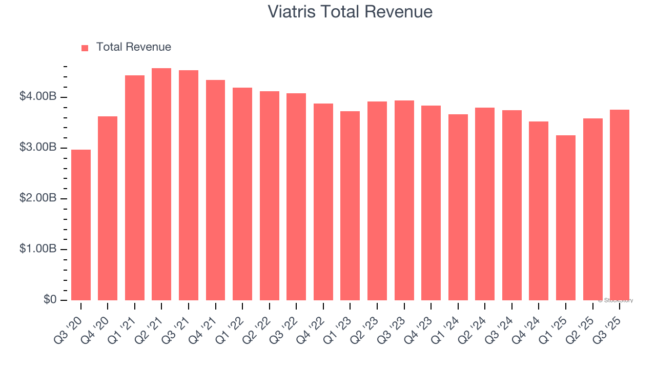 Viatris Total Revenue