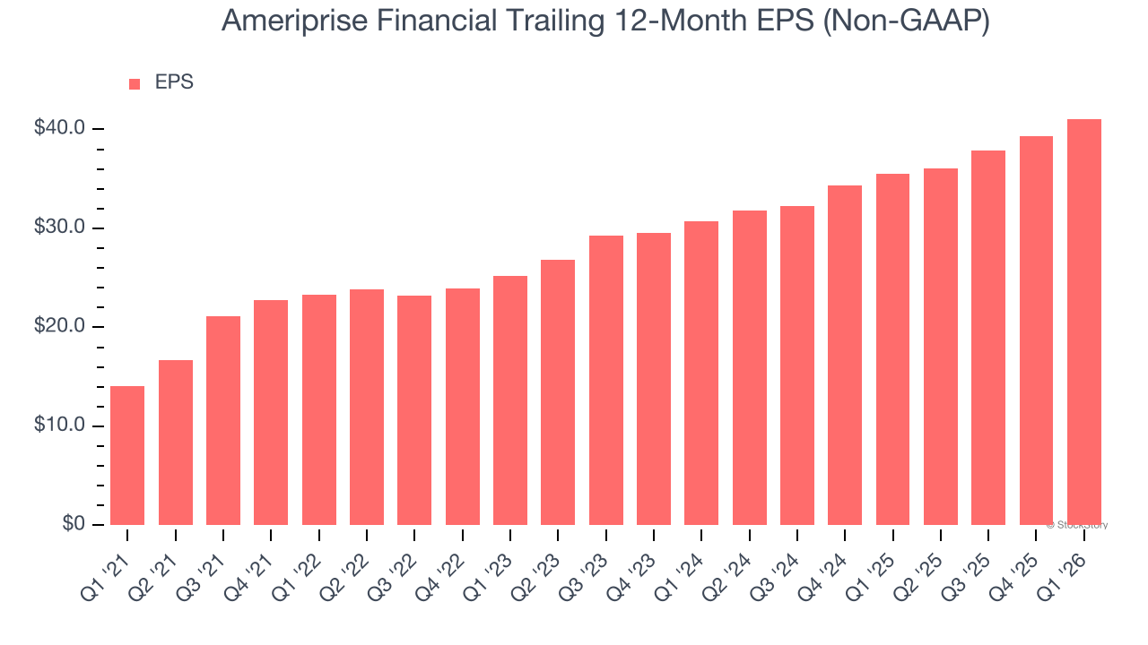 Ameriprise Financial Trailing 12-Month EPS (Non-GAAP)