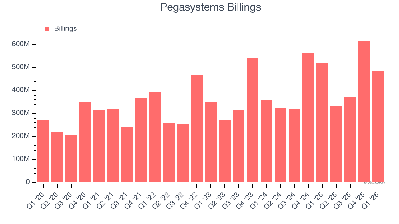 Pegasystems Billings