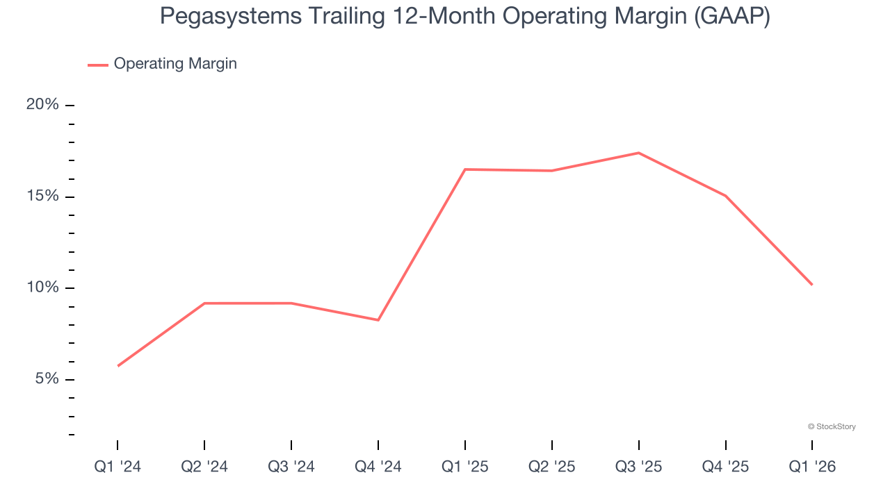 Pegasystems Trailing 12-Month Operating Margin (GAAP)