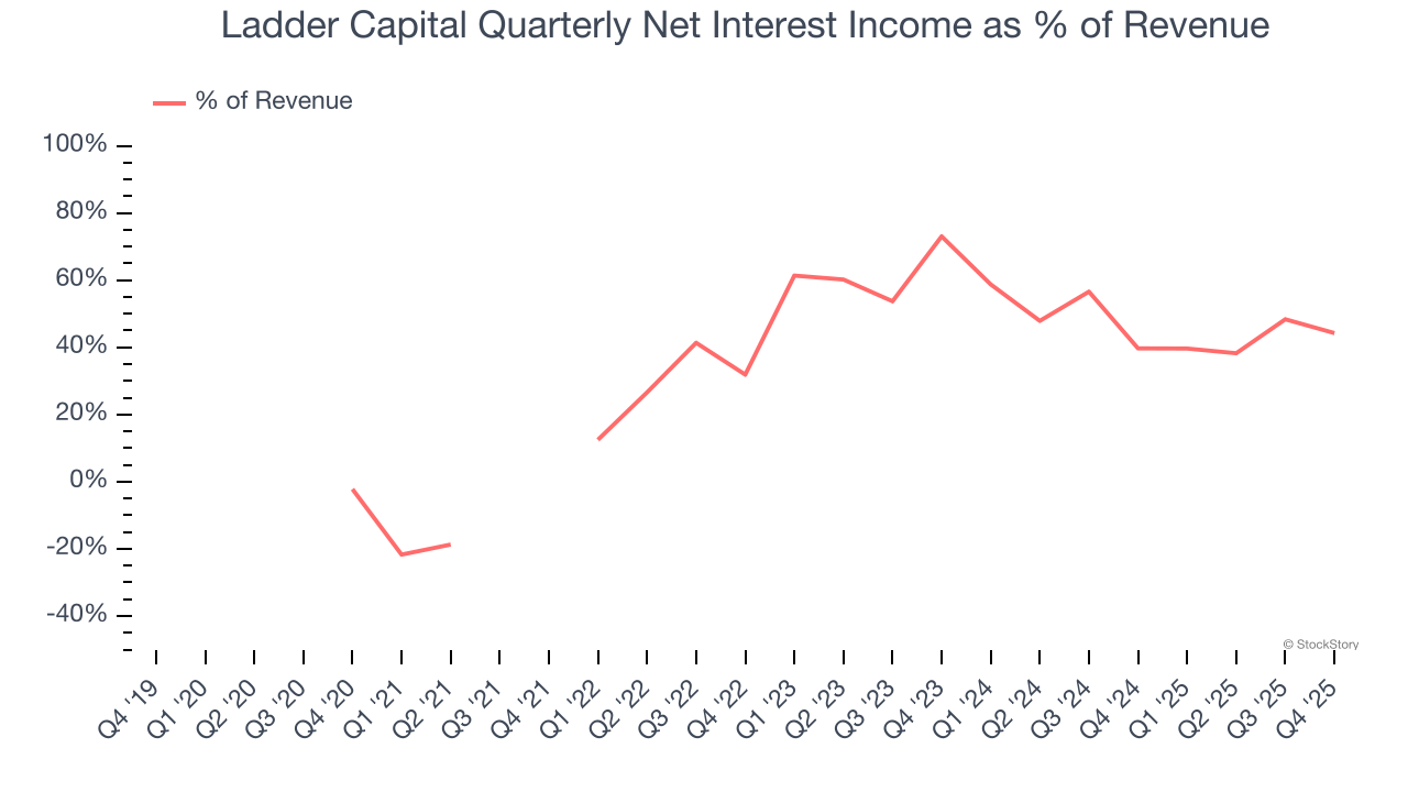 Ladder Capital Quarterly Net Interest Income as % of Revenue