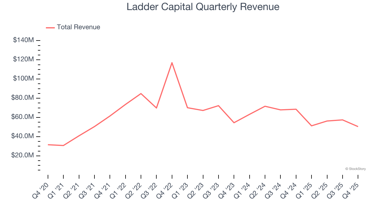 Ladder Capital Quarterly Revenue