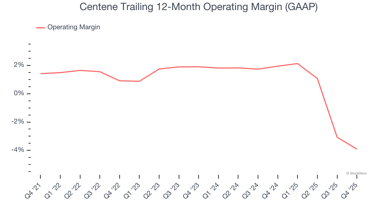 Centene Trailing 12-Month Operating Margin (GAAP)
