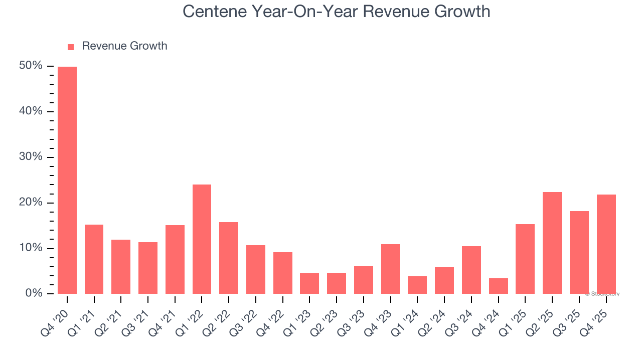 Centene Year-On-Year Revenue Growth