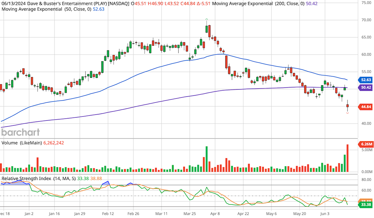 Dave & Buster's Entertainment (PLAY) 6-month stock chart.