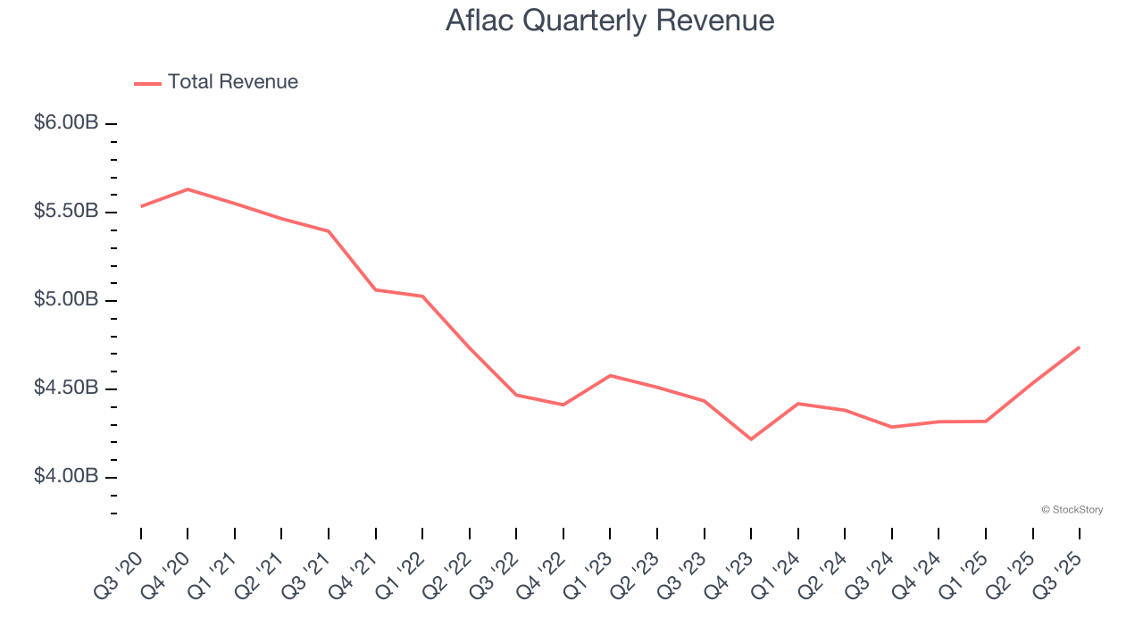 Aflac Quarterly Revenue