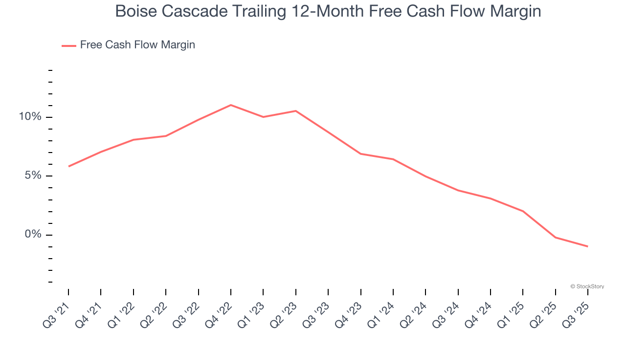 Boise Cascade Trailing 12-Month Free Cash Flow Margin