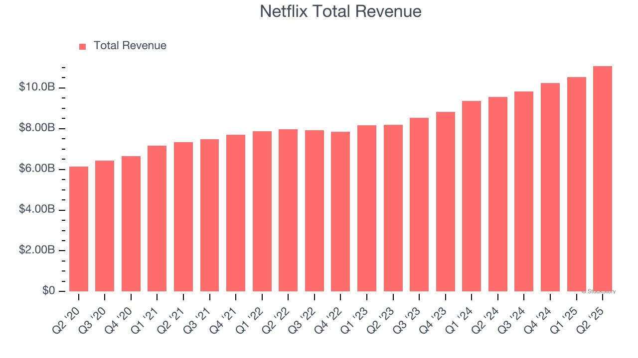 Netflix Total Revenue
