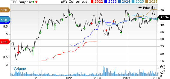 Bank OZK Price, Consensus and EPS Surprise