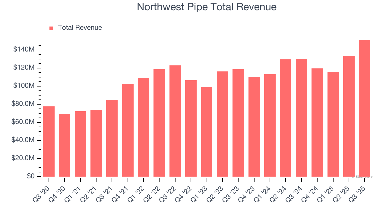 Northwest Pipe Total Revenue