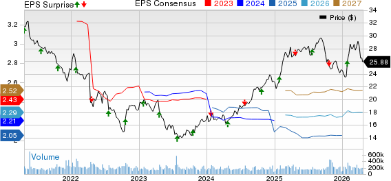 AT&T Inc. Price, Consensus and EPS Surprise