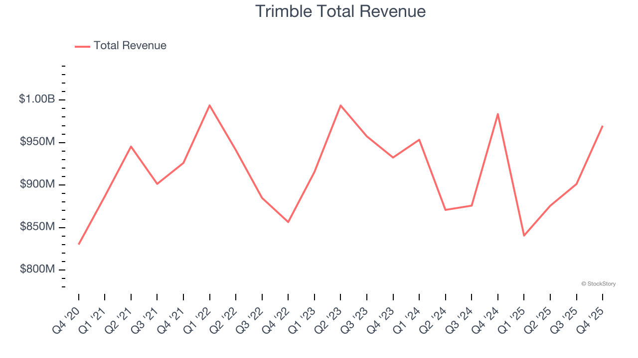 Trimble Total Revenue