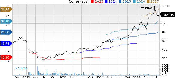 Netflix, Inc. Price and Consensus