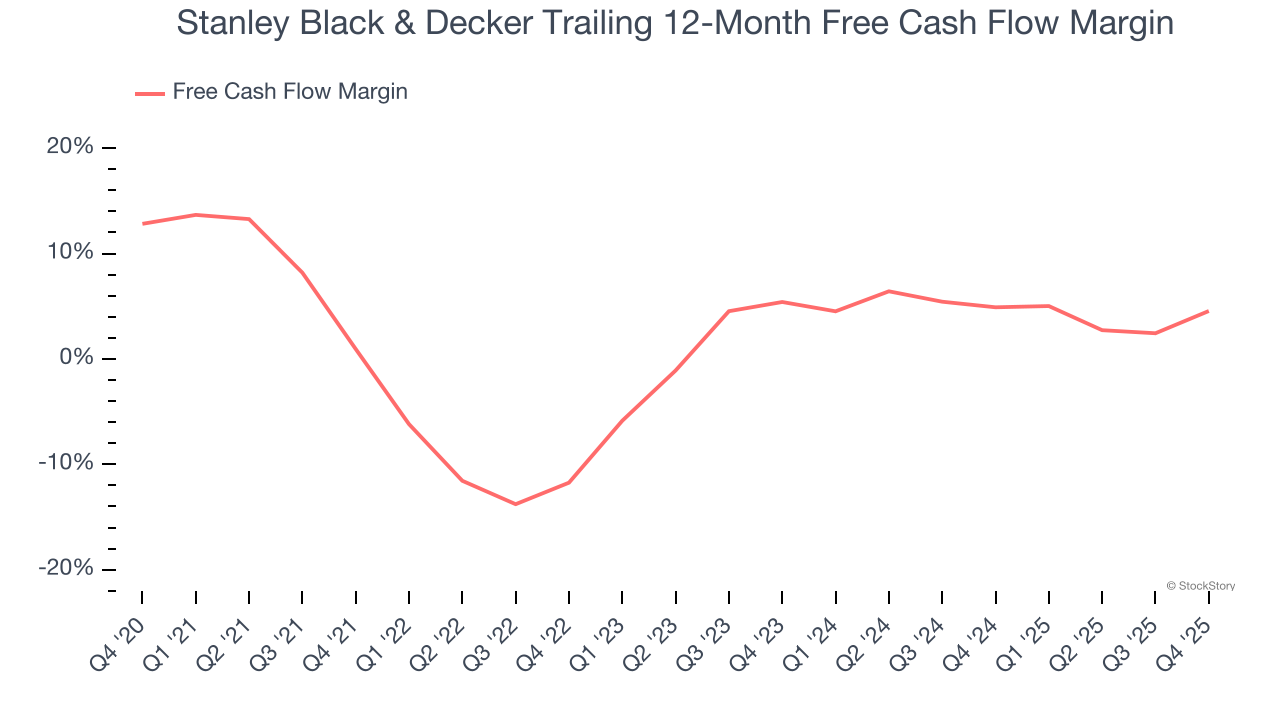 Stanley Black & Decker Trailing 12-Month Free Cash Flow Margin