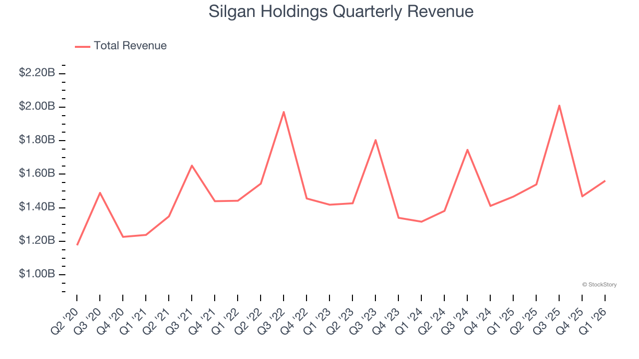 Silgan Holdings Quarterly Revenue