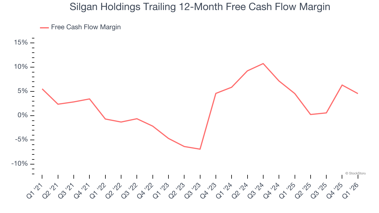 Silgan Holdings Trailing 12-Month Free Cash Flow Margin