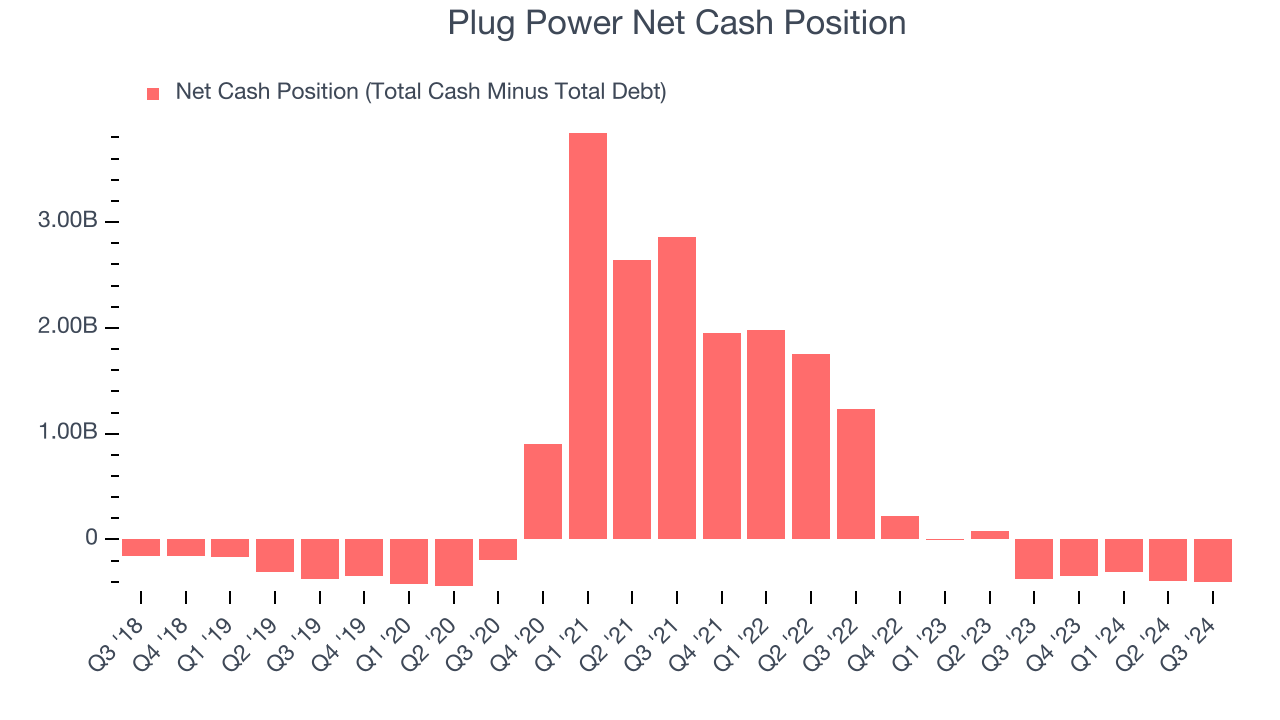 Plug Power Net Cash Position