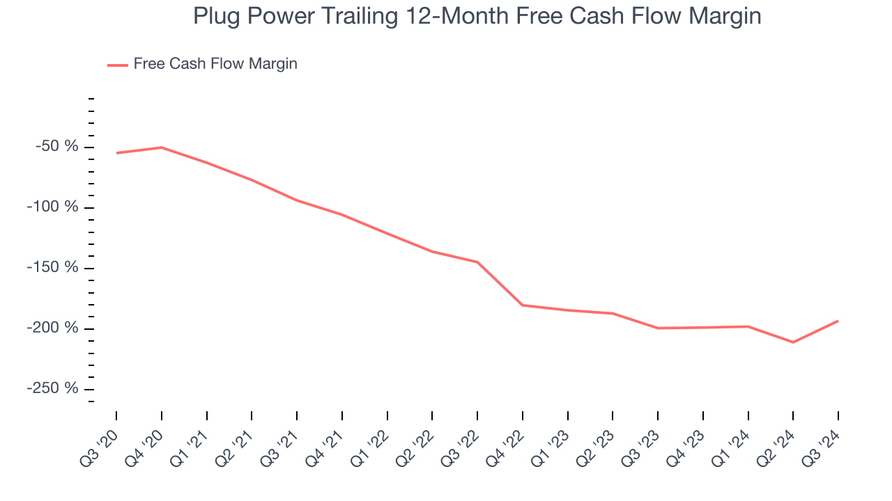 Plug Power Trailing 12-Month Free Cash Flow Margin