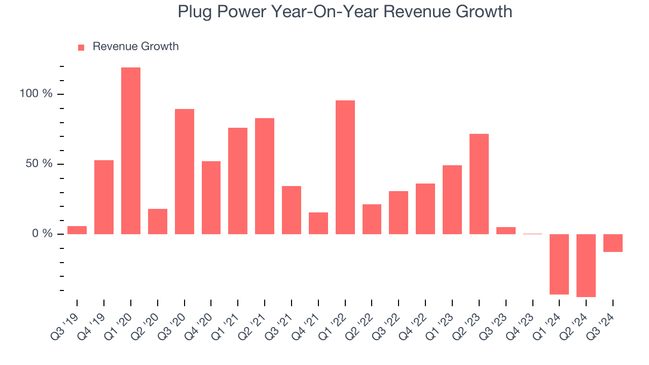 Plug Power Year-On-Year Revenue Growth