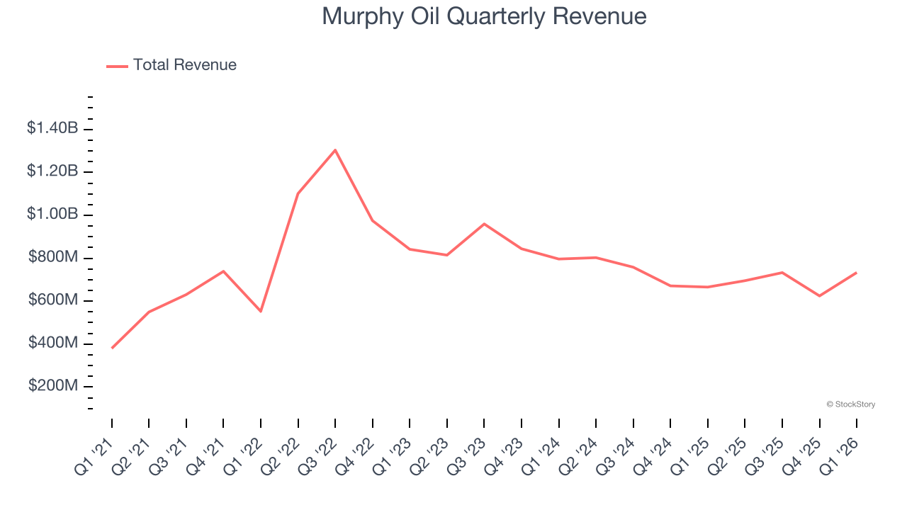 Murphy Oil Quarterly Revenue