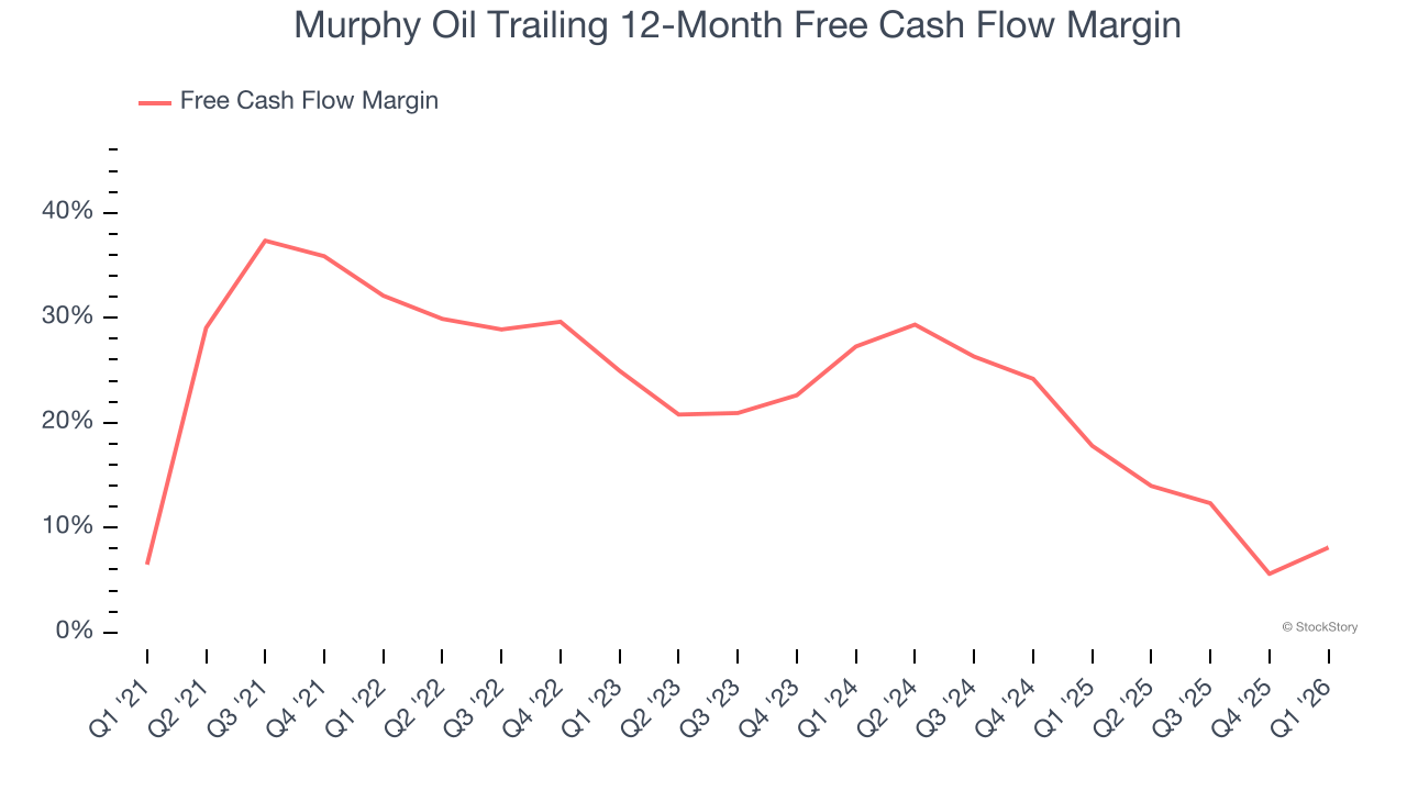 Murphy Oil Trailing 12-Month Free Cash Flow Margin