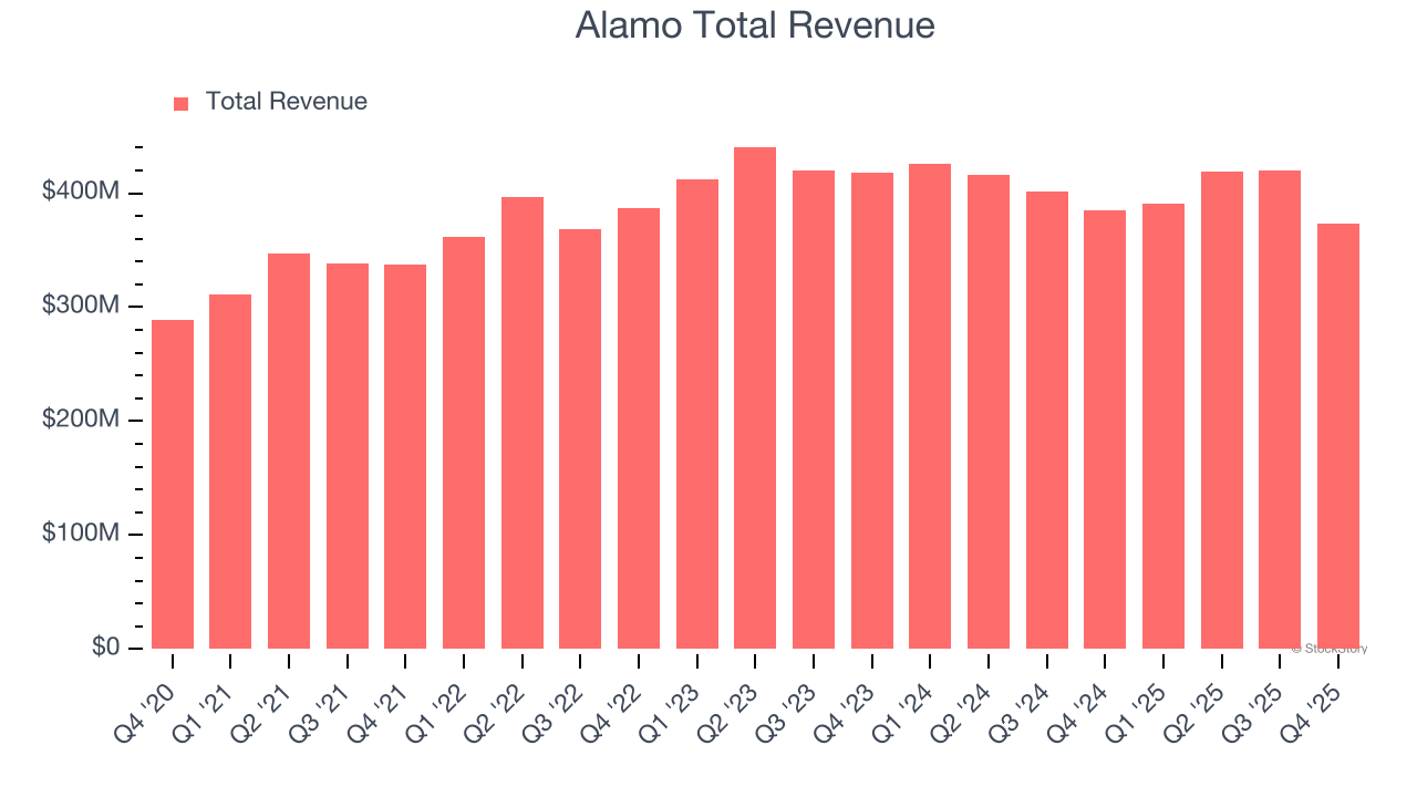 Alamo Total Revenue