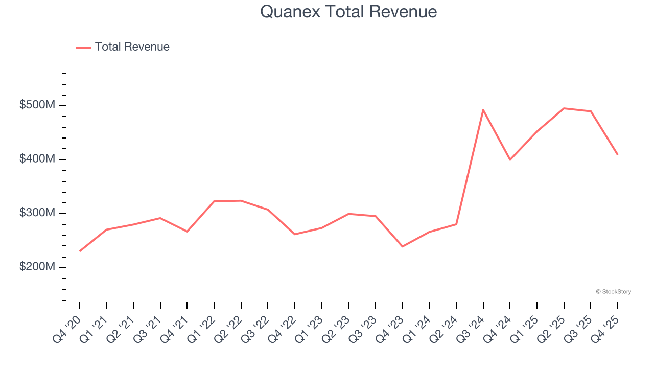 Quanex Total Revenue