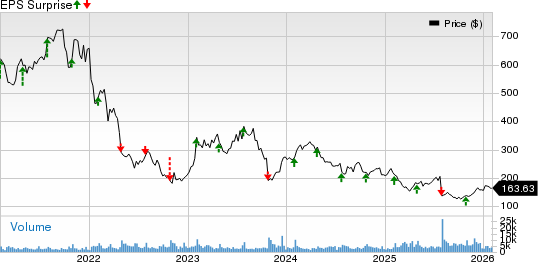 Align Technology, Inc. Price and EPS Surprise