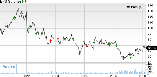 Bio-Techne Corp Price and EPS Surprise
