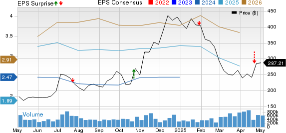 Tesla, Inc. Price, Consensus and EPS Surprise