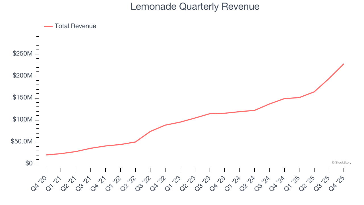 Lemonade Quarterly Revenue