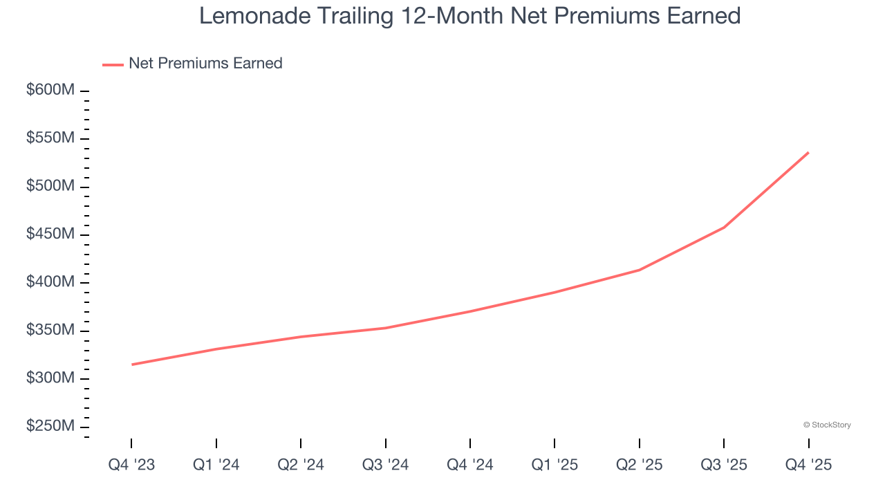 Lemonade Trailing 12-Month Net Premiums Earned