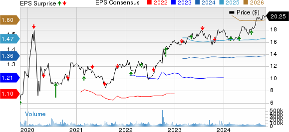 Pacific Gas & Electric Co. Price, Consensus and EPS Surprise