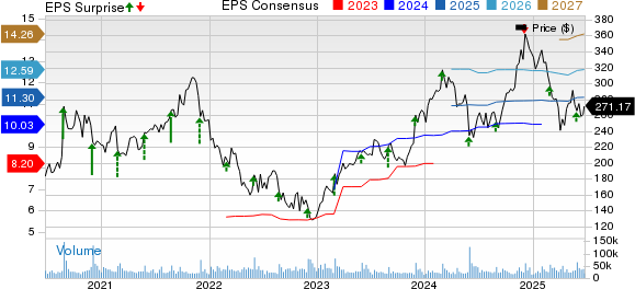 Salesforce Inc. Price, Consensus and EPS Surprise