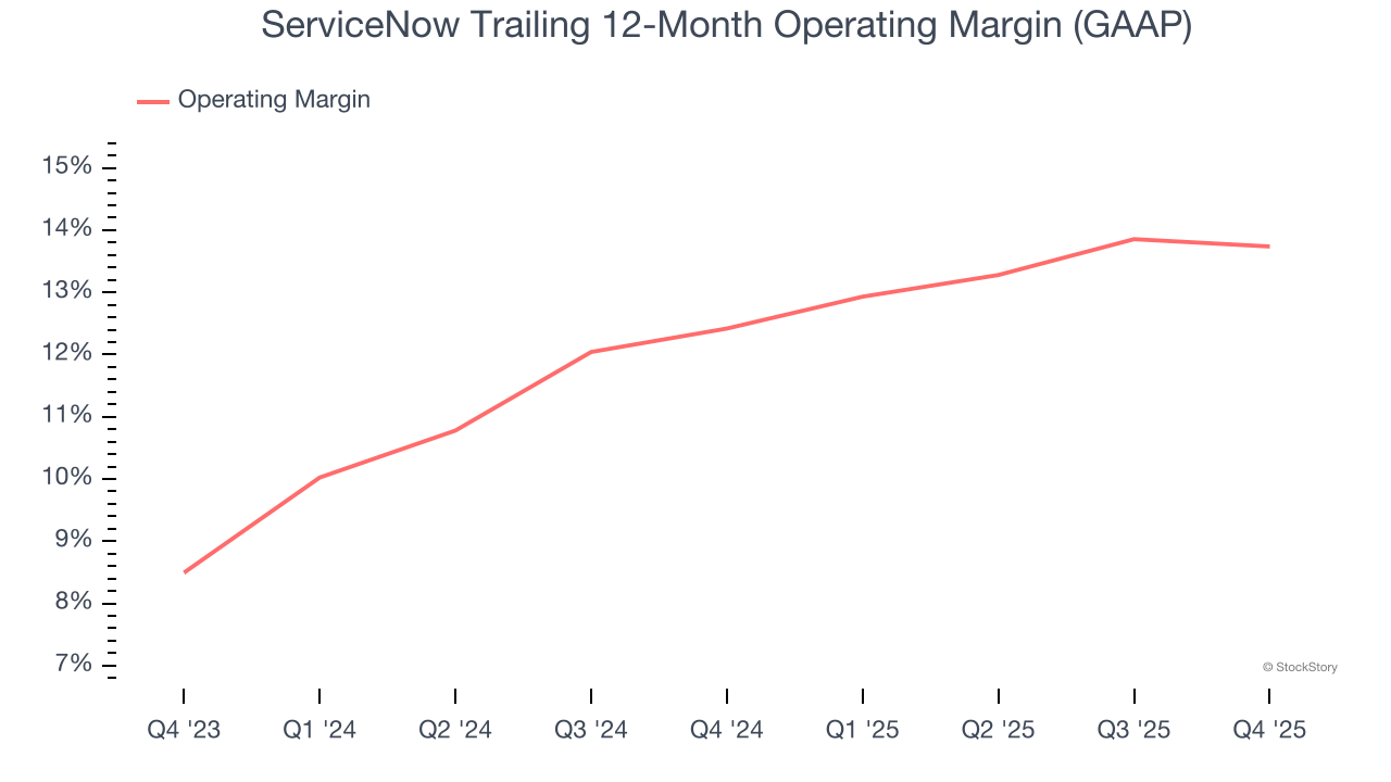 ServiceNow Trailing 12-Month Operating Margin (GAAP)