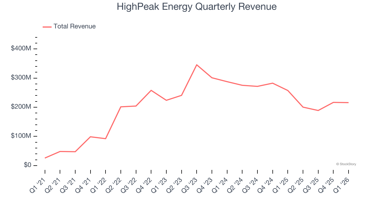 HighPeak Energy Quarterly Revenue