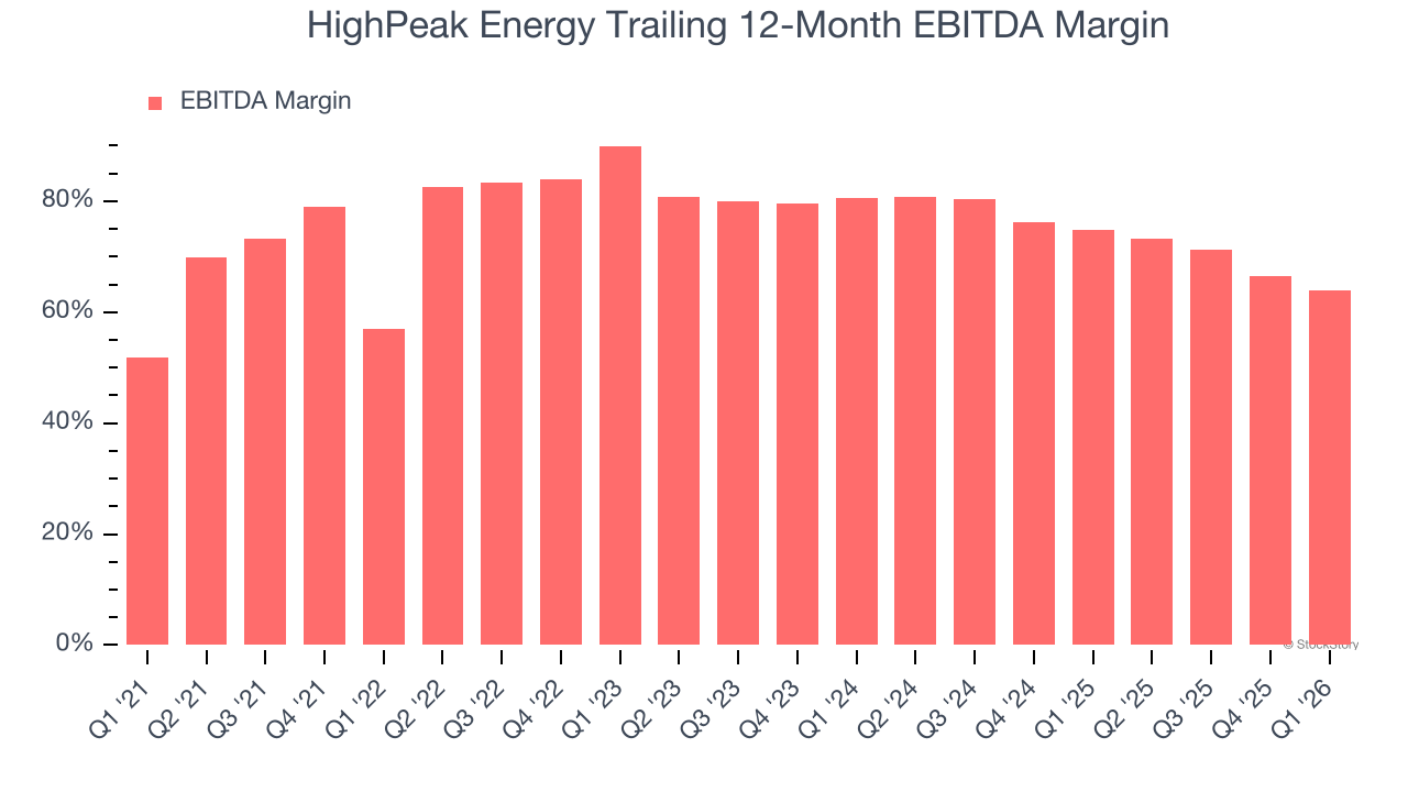 HighPeak Energy Trailing 12-Month EBITDA Margin
